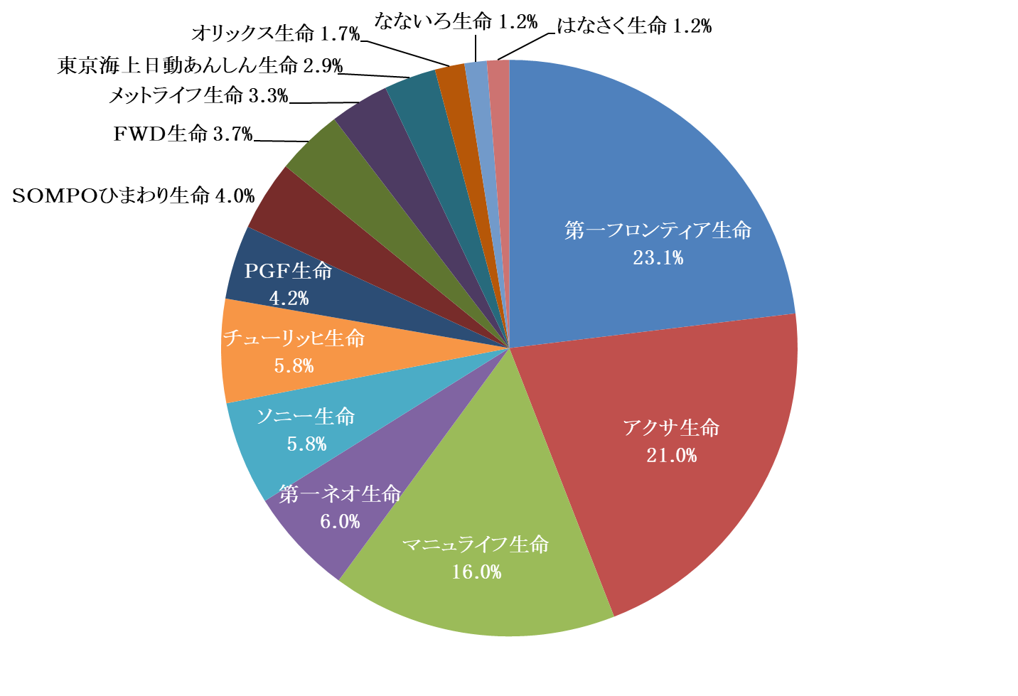 販売件数構成比グラフ