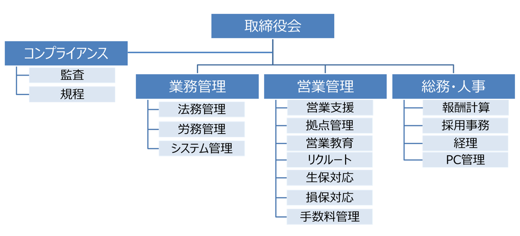 Alpha株式会社 組織図